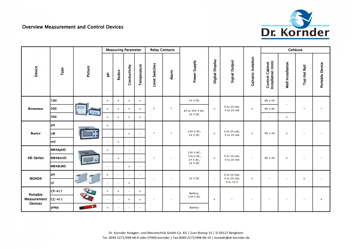 Overview measurement and control devices